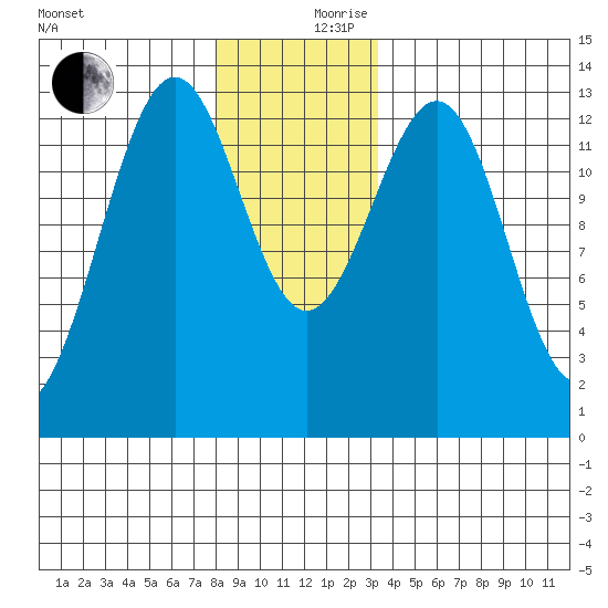 Lancaster Cove tide chart for Sunday, December 8, 2024
