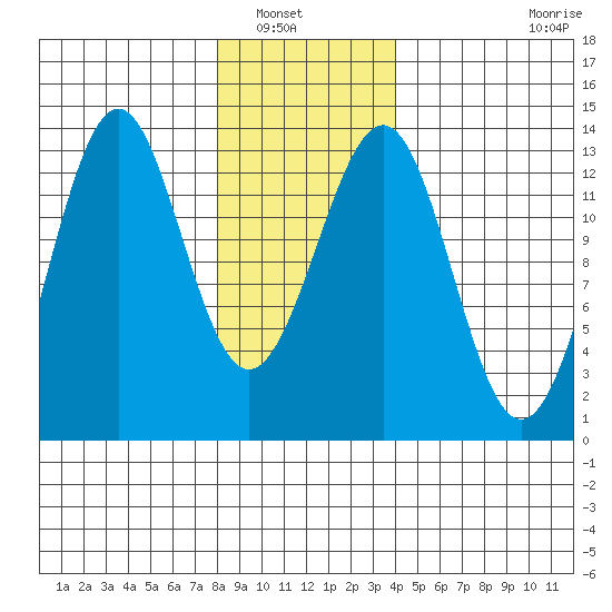 Lancaster Cove tide chart for Saturday, January 18, 2025