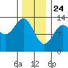 Lancaster Cove tide chart for Friday, January 24, 2025