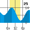 Lancaster Cove tide chart for Saturday, January 25, 2025