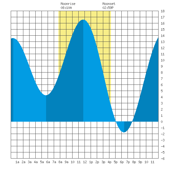 Lancaster Cove tide chart for Tuesday, January 28, 2025