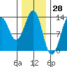 Lancaster Cove tide chart for Tuesday, January 28, 2025