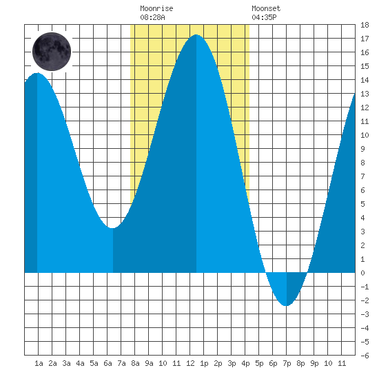 Lancaster Cove tide chart for Wednesday, January 29, 2025