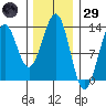 Lancaster Cove tide chart for Wednesday, January 29, 2025