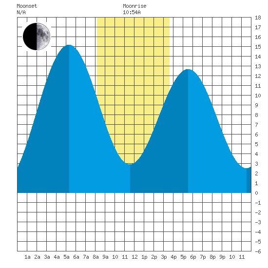 Lancaster Cove tide chart for Monday, January 6, 2025
