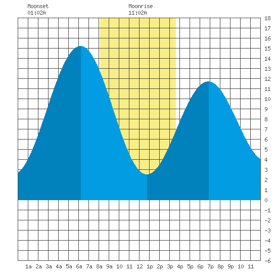 Lancaster Cove tide chart for Tuesday, January 7, 2025