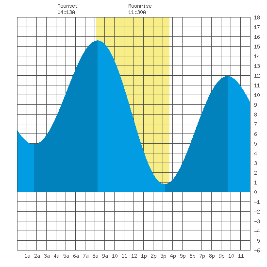 Lancaster Cove tide chart for Thursday, January 9, 2025