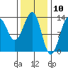 Lancaster Cove tide chart for Monday, February 10, 2025