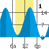 Lancaster Cove tide chart for Saturday, February 1, 2025