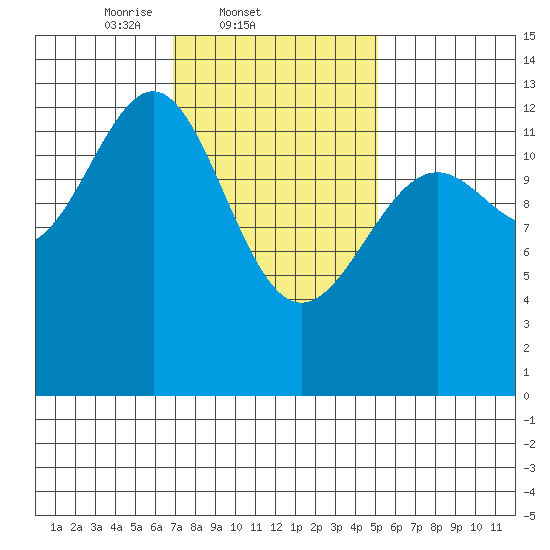 Lancaster Cove tide chart for Friday, February 21, 2025