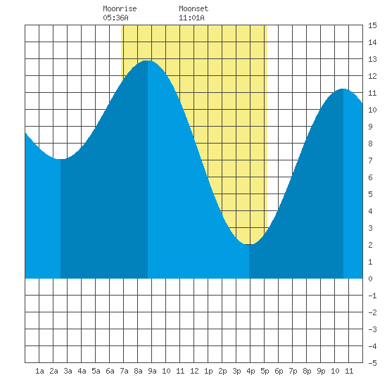 Lancaster Cove tide chart for Sunday, February 23, 2025