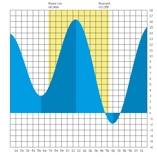 Lancaster Cove tide chart for Wednesday, February 26, 2025