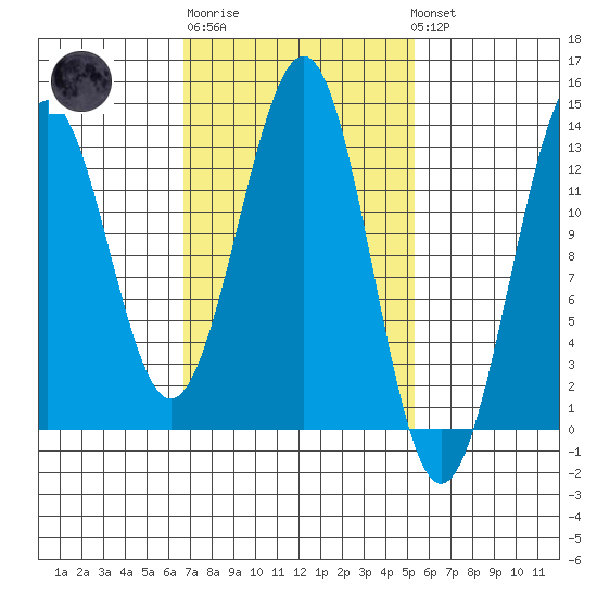 Lancaster Cove tide chart for Thursday, February 27, 2025