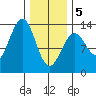 Lancaster Cove tide chart for Wednesday, February 5, 2025