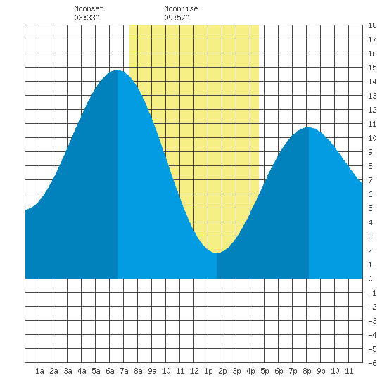 Lancaster Cove tide chart for Thursday, February 6, 2025