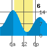 Lancaster Cove tide chart for Thursday, February 6, 2025