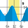 Lancaster Cove tide chart for Sunday, February 9, 2025