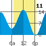 Lancaster Cove tide chart for Tuesday, March 11, 2025