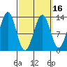 Lancaster Cove tide chart for Sunday, March 16, 2025