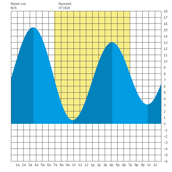 Lancaster Cove tide chart for Tuesday, March 18, 2025