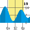 Lancaster Cove tide chart for Wednesday, March 19, 2025