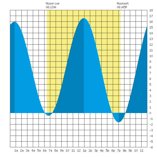 Lancaster Cove tide chart for Friday, March 28, 2025