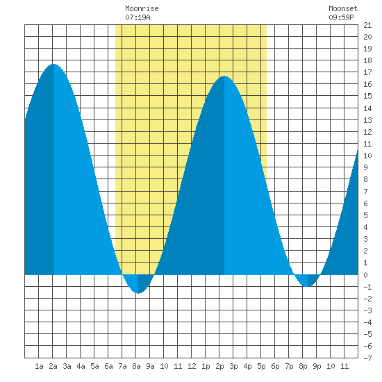 Lancaster Cove tide chart for Sunday, March 2, 2025