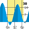Lancaster Cove tide chart for Sunday, March 30, 2025