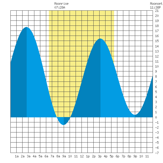 Lancaster Cove tide chart for Monday, March 3, 2025