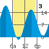 Lancaster Cove tide chart for Monday, March 3, 2025