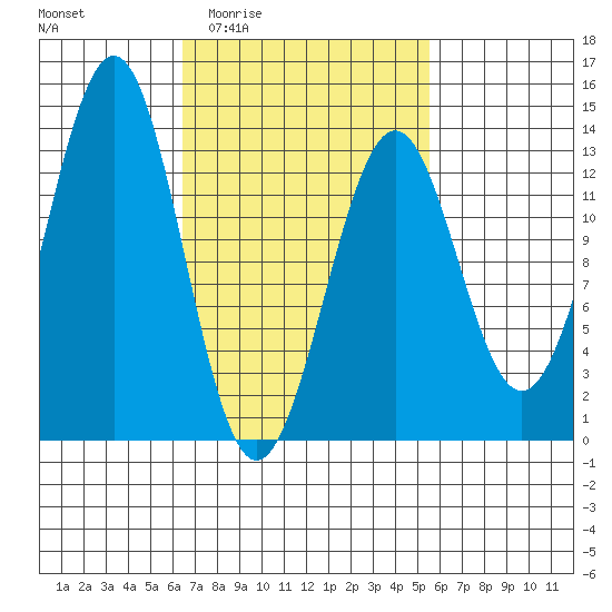 Lancaster Cove tide chart for Tuesday, March 4, 2025