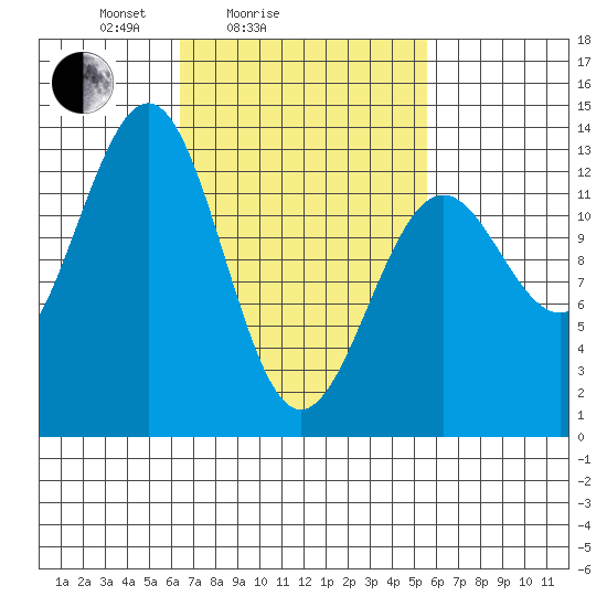 Lancaster Cove tide chart for Thursday, March 6, 2025