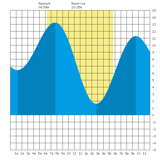 Lancaster Cove tide chart for Saturday, March 8, 2025