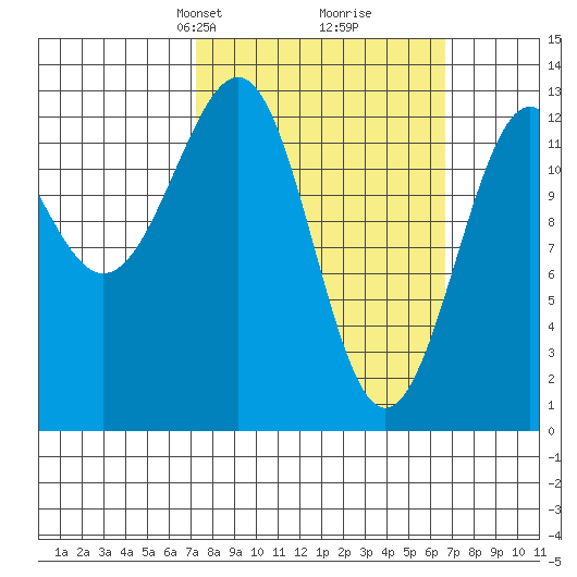 Lancaster Cove tide chart for Sunday, March 9, 2025
