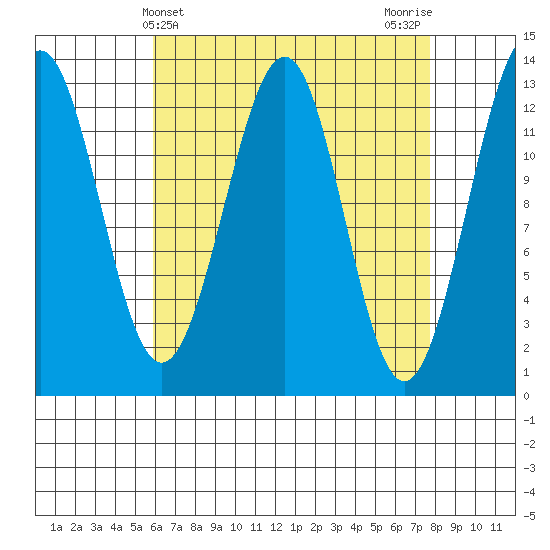 Lancaster Cove tide chart for Thursday, April 10, 2025