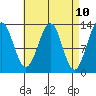 Lancaster Cove tide chart for Thursday, April 10, 2025
