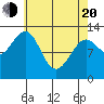 Lancaster Cove tide chart for Sunday, April 20, 2025