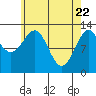 Lancaster Cove tide chart for Tuesday, April 22, 2025