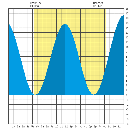 Lancaster Cove tide chart for Friday, April 25, 2025