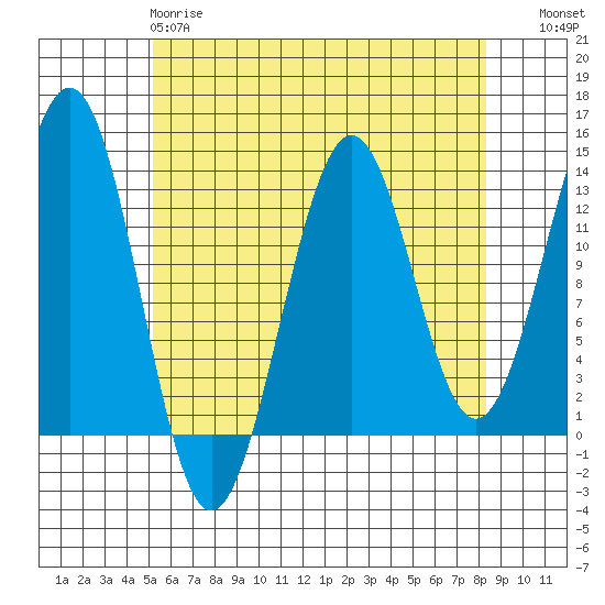 Lancaster Cove tide chart for Monday, April 28, 2025