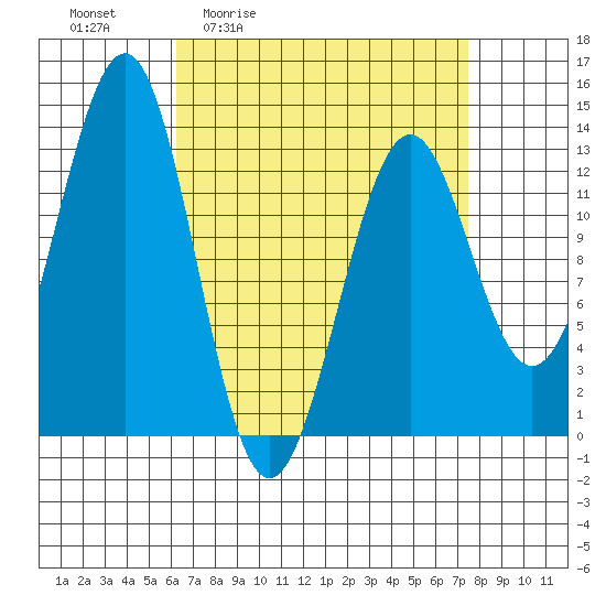 Lancaster Cove tide chart for Wednesday, April 2, 2025