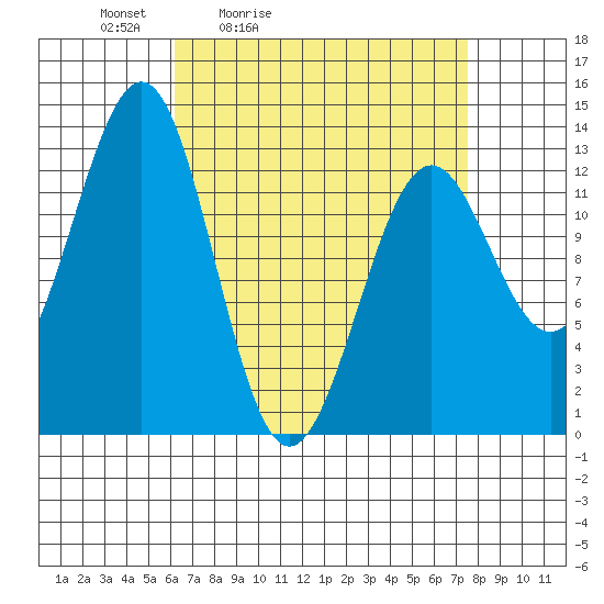 Lancaster Cove tide chart for Thursday, April 3, 2025