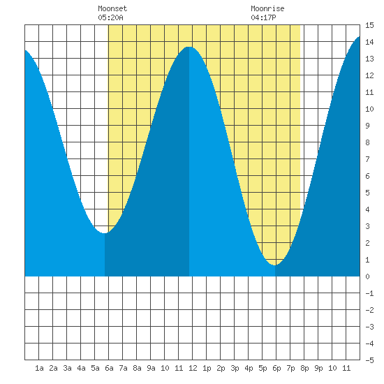Lancaster Cove tide chart for Wednesday, April 9, 2025
