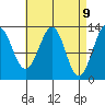Lancaster Cove tide chart for Wednesday, April 9, 2025
