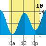 Lancaster Cove tide chart for Saturday, May 10, 2025