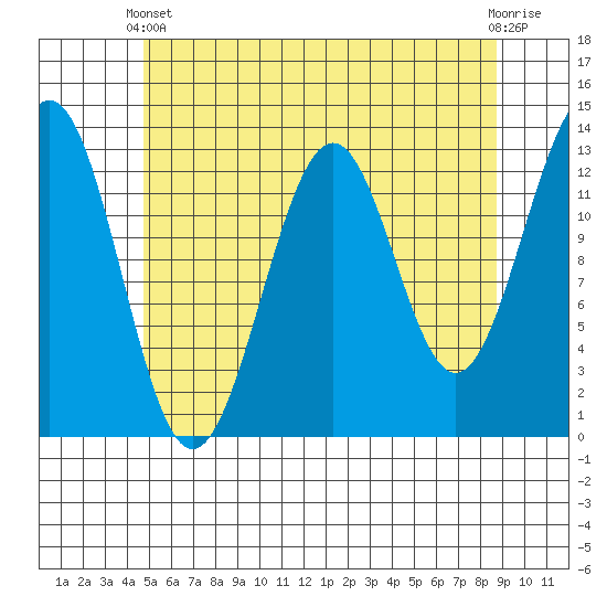 Lancaster Cove tide chart for Sunday, May 11, 2025