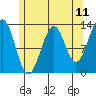 Lancaster Cove tide chart for Sunday, May 11, 2025