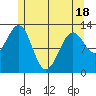 Lancaster Cove tide chart for Sunday, May 18, 2025