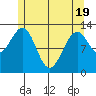 Lancaster Cove tide chart for Monday, May 19, 2025