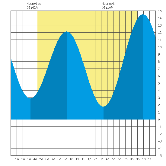 Lancaster Cove tide chart for Thursday, May 22, 2025